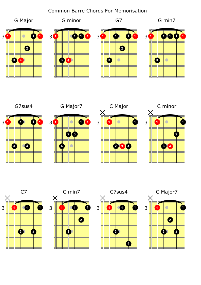 Learning To Play Barre Chords With This Essential Guide Gmi Guitar And Music Institute Online