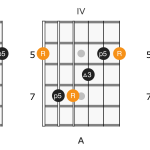 Riff Breakdown: Slow Dancing in a Burning Room Intro – John Mayer (Tabs & Chord Diagrams)